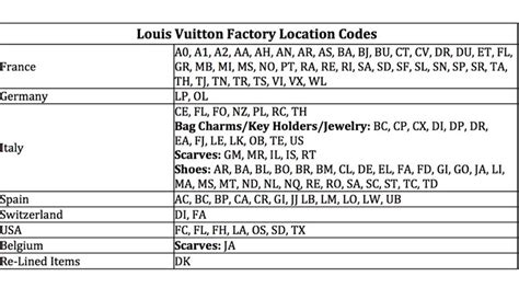 louis vuitton factory locations.